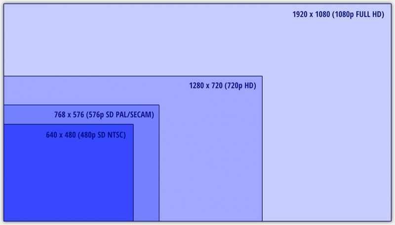 Video Resoluties vergeleken