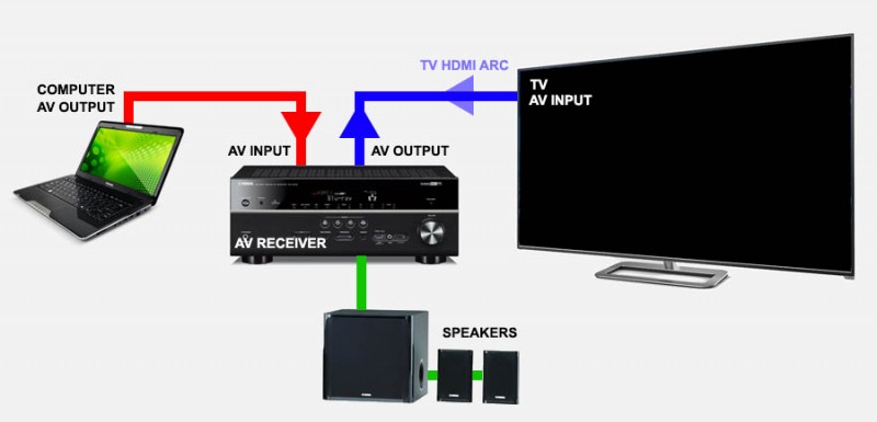 A/V Receiver installatie met HDMI ARC