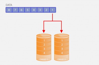 RAID 1 - Mirroring of te wel Spiegelen