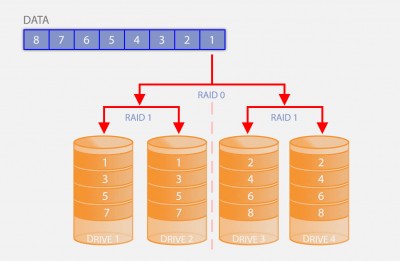 RAID 10 - Genestelde RAID configuratie