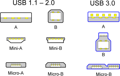 USB 2.x en 3.x connectors